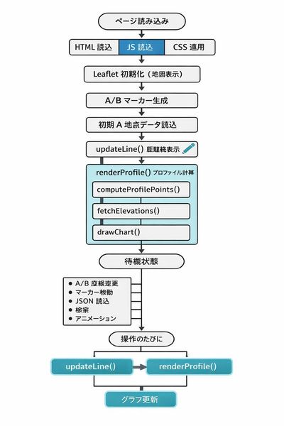 フローチャート